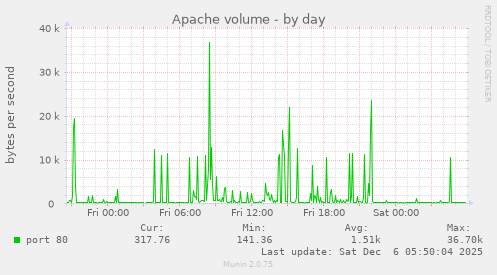 Apache volume