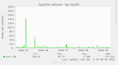 Apache volume