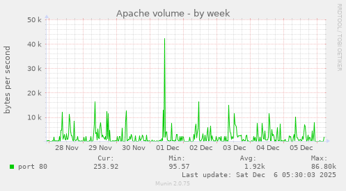 Apache volume