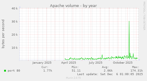 Apache volume
