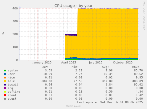 CPU usage