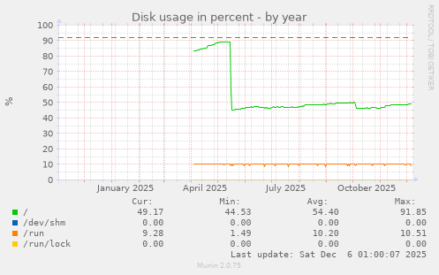 Disk usage in percent