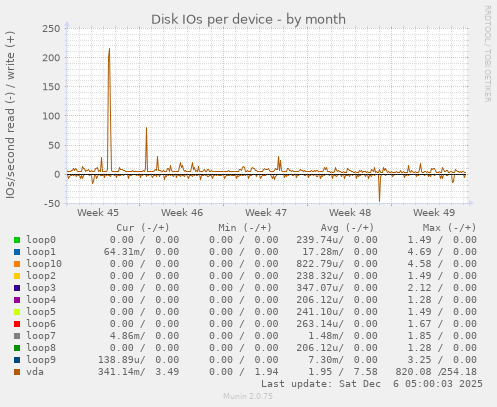 Disk IOs per device