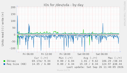 IOs for /dev/sda