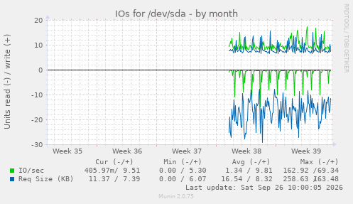 IOs for /dev/sda