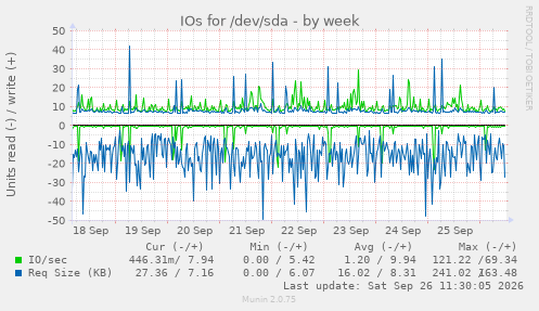 IOs for /dev/sda