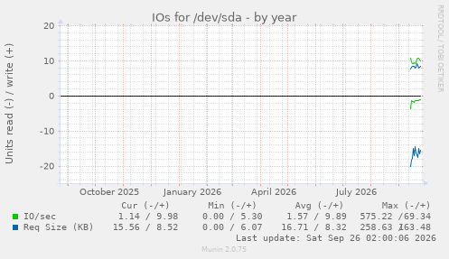 IOs for /dev/sda