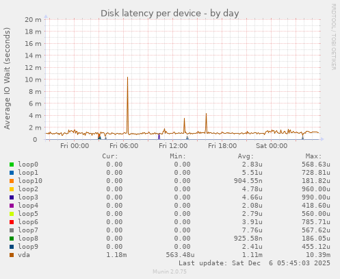 Disk latency per device
