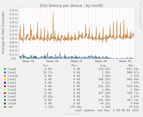 Disk latency per device