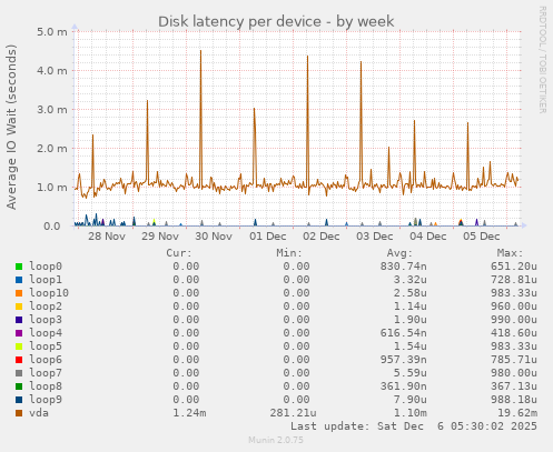 Disk latency per device