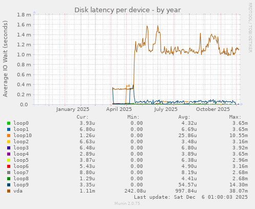 Disk latency per device