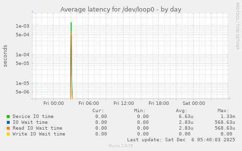 Average latency for /dev/loop0