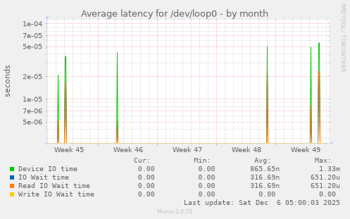 Average latency for /dev/loop0