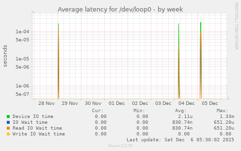 Average latency for /dev/loop0