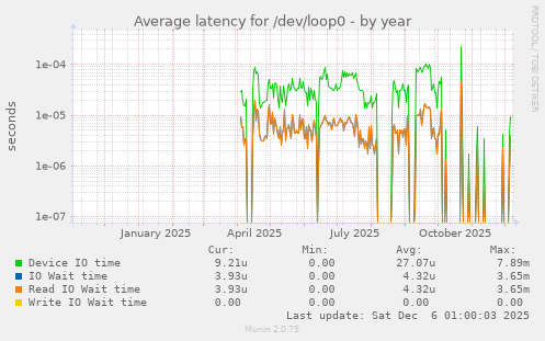 Average latency for /dev/loop0