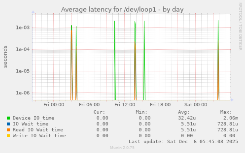 Average latency for /dev/loop1