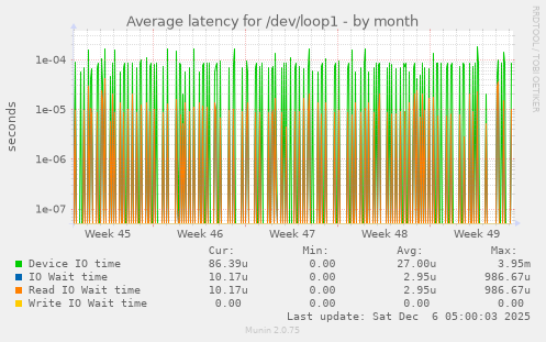 Average latency for /dev/loop1