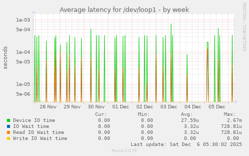 Average latency for /dev/loop1