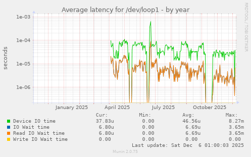 Average latency for /dev/loop1