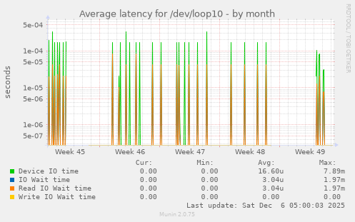 Average latency for /dev/loop10