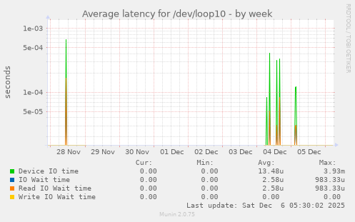 Average latency for /dev/loop10