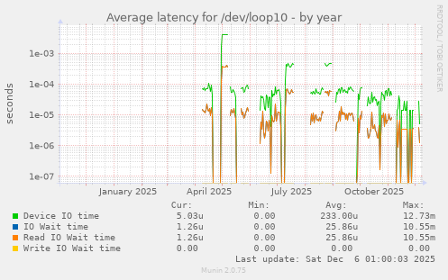 Average latency for /dev/loop10