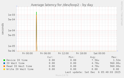 Average latency for /dev/loop2