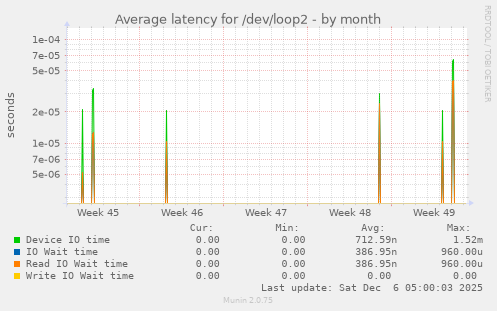 Average latency for /dev/loop2