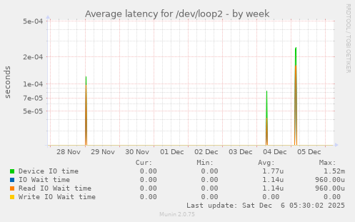 Average latency for /dev/loop2