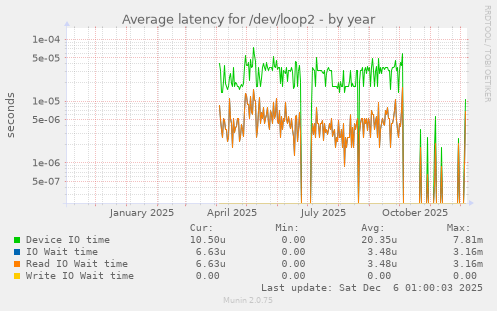 Average latency for /dev/loop2