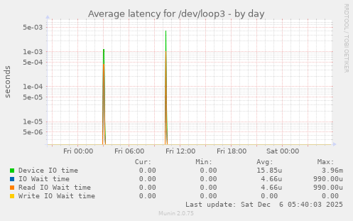 Average latency for /dev/loop3