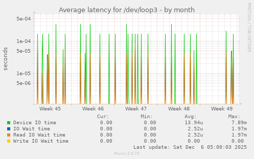 Average latency for /dev/loop3