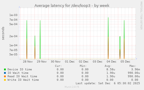 Average latency for /dev/loop3