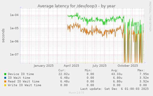 Average latency for /dev/loop3