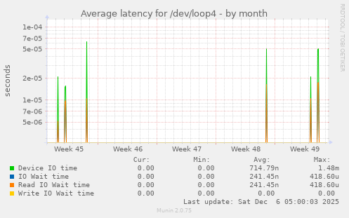 Average latency for /dev/loop4
