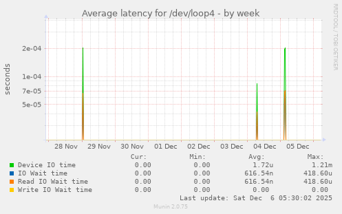 Average latency for /dev/loop4