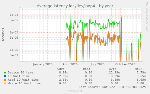 Average latency for /dev/loop4