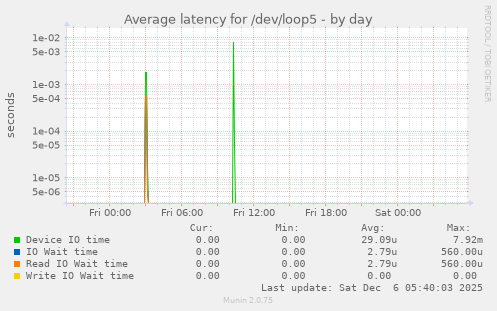 Average latency for /dev/loop5