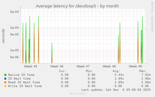 Average latency for /dev/loop5