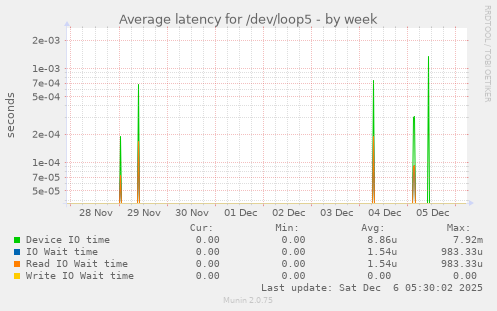 Average latency for /dev/loop5