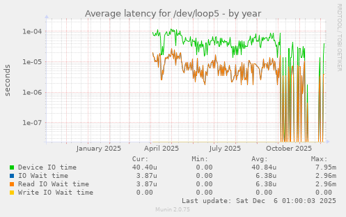 Average latency for /dev/loop5
