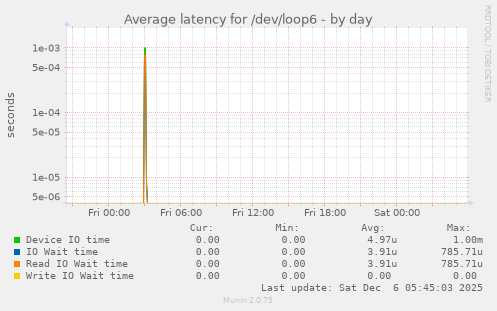 Average latency for /dev/loop6