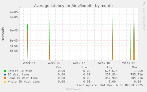 Average latency for /dev/loop6