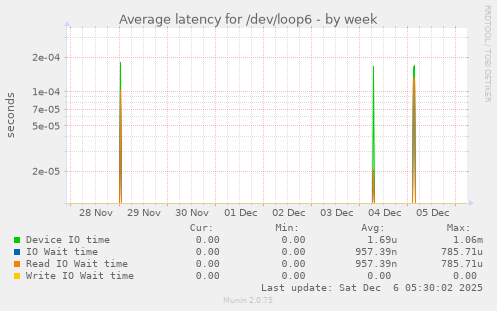 Average latency for /dev/loop6