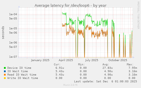 Average latency for /dev/loop6