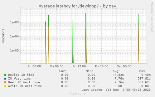 Average latency for /dev/loop7