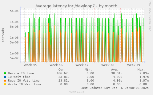 Average latency for /dev/loop7