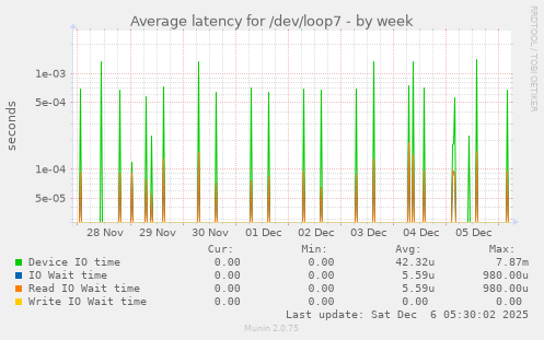 Average latency for /dev/loop7