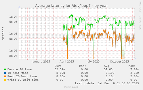 Average latency for /dev/loop7