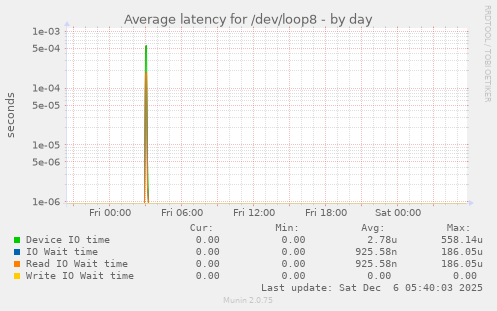Average latency for /dev/loop8